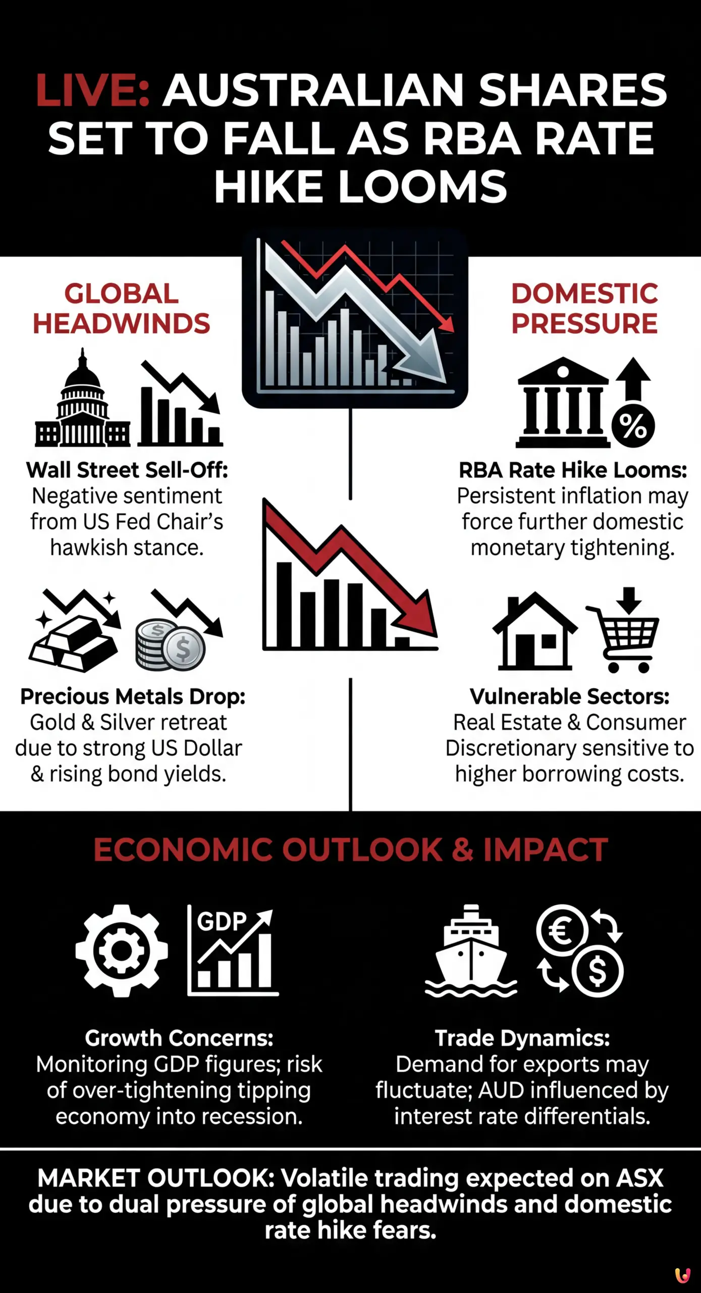 Live: Australian shares set to fall as RBA rate hike looms - Summary Infographic