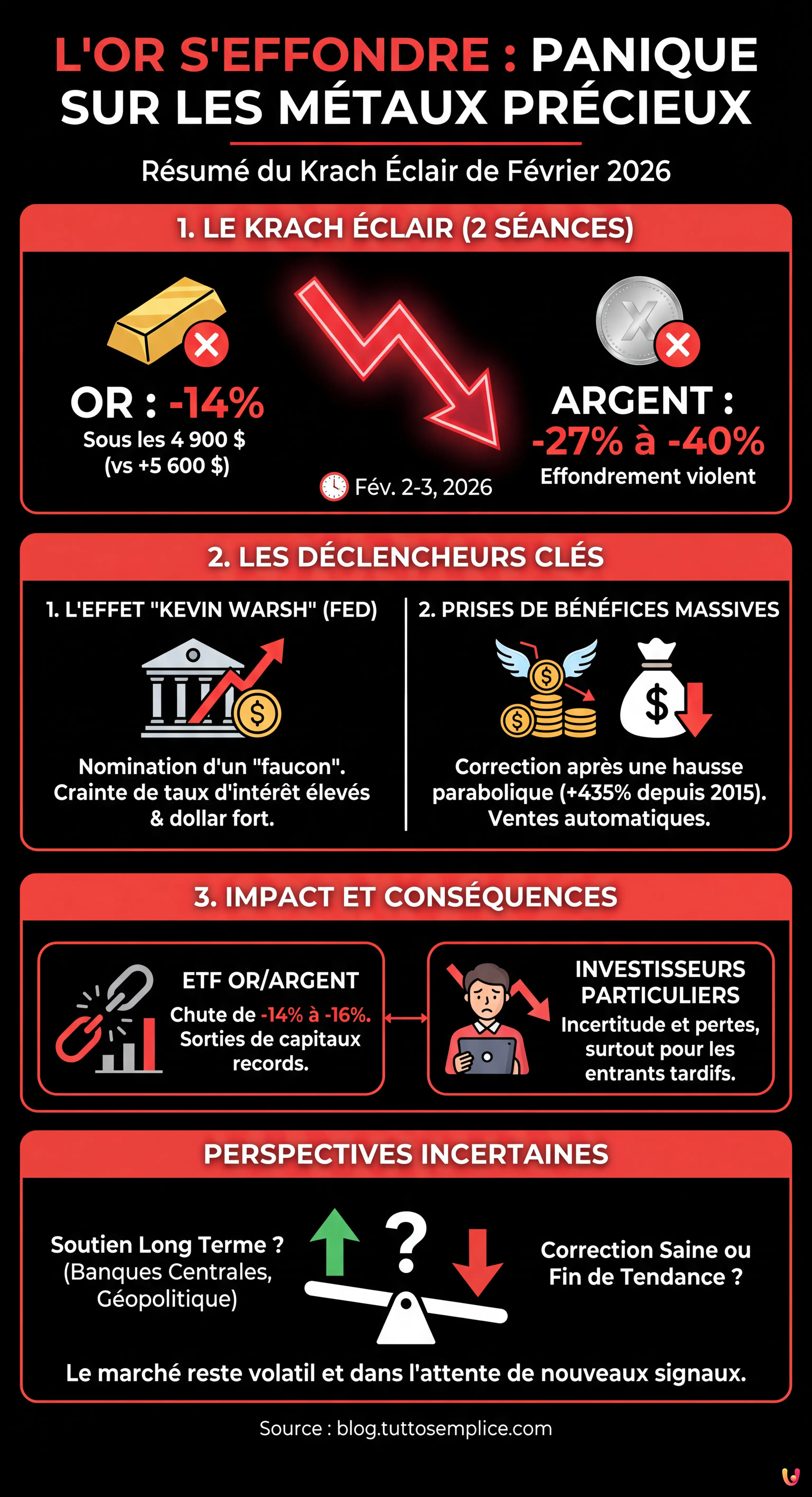 L'or s'effondre : -14% en deux séances, panique sur les métaux précieux - Infographie résumant