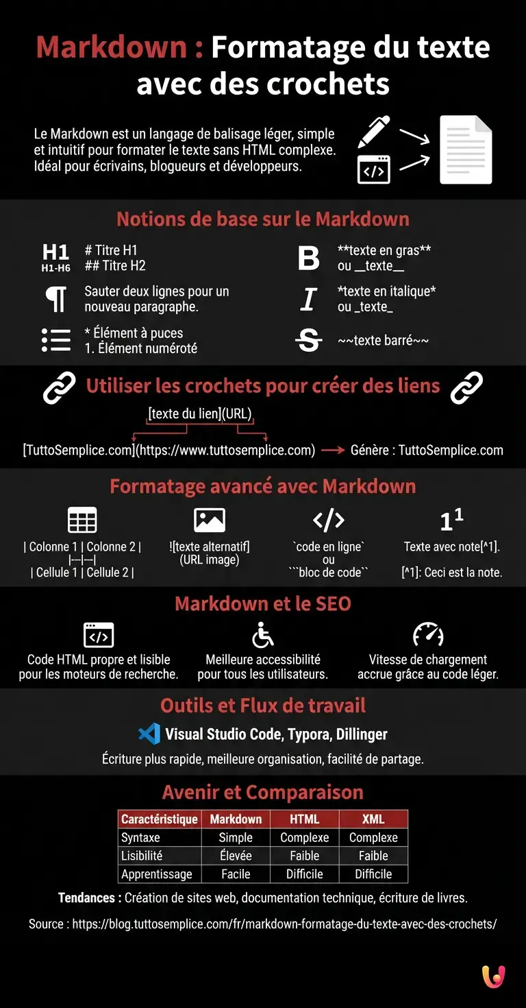 Markdown : Formatage du texte avec des crochets - Infographie r&eacute;sumant