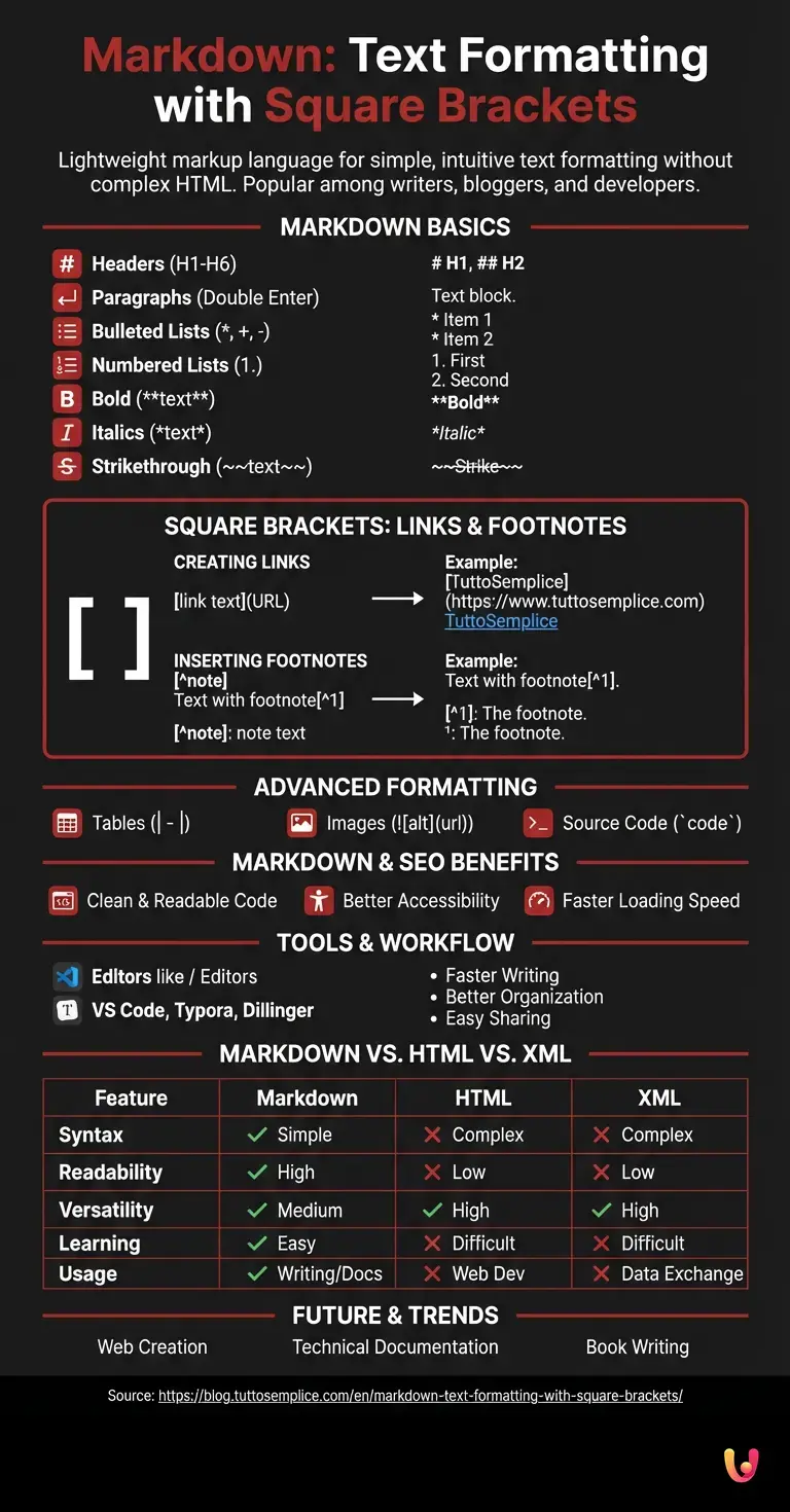 Markdown: Text Formatting with Square Brackets - Summary Infographic