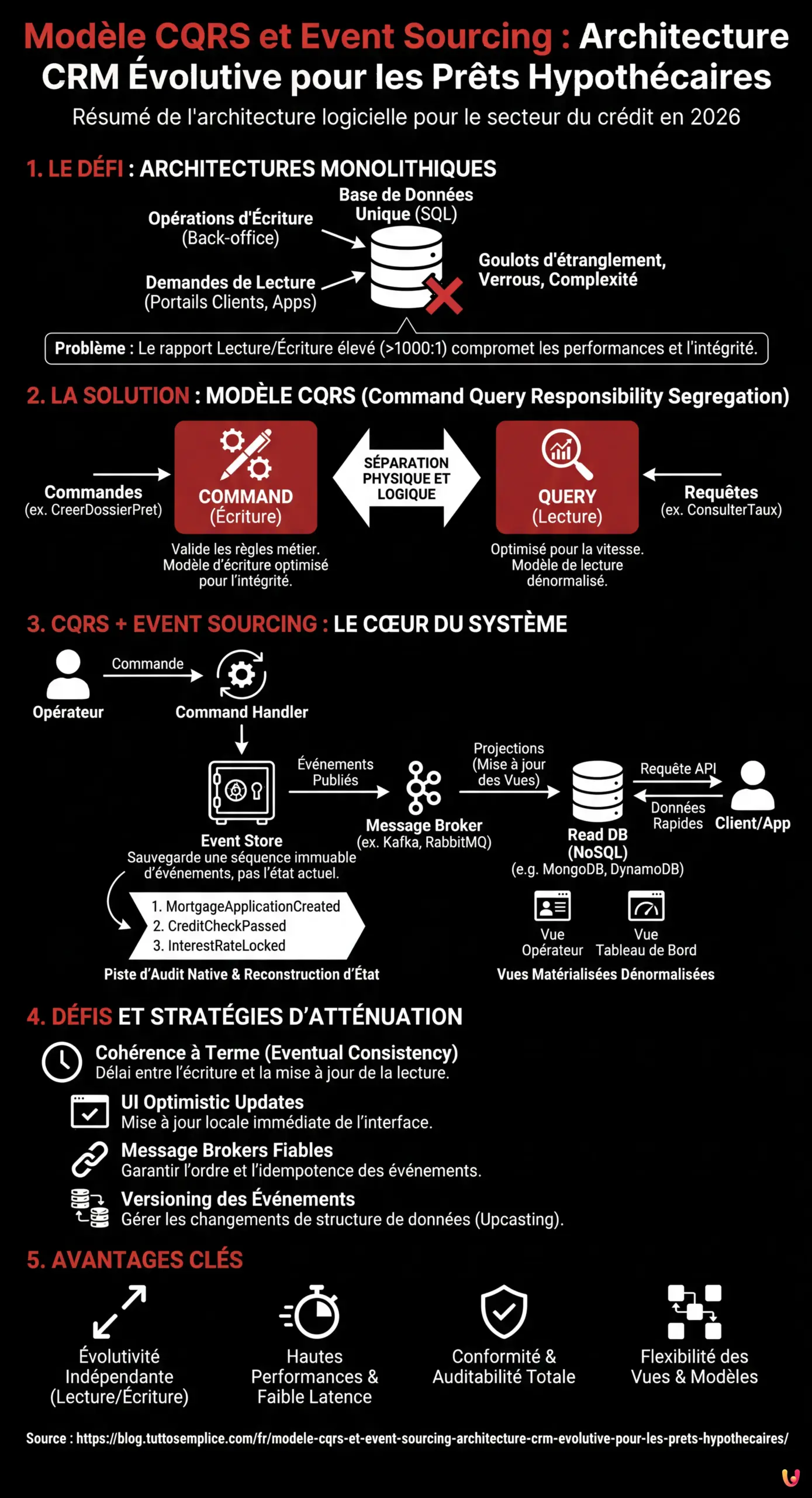 Mod&egrave;le CQRS et Event Sourcing : Architecture CRM &Eacute;volutive pour les Pr&ecirc;ts Hypoth&eacute;caires - Infographie r&eacute;sumant