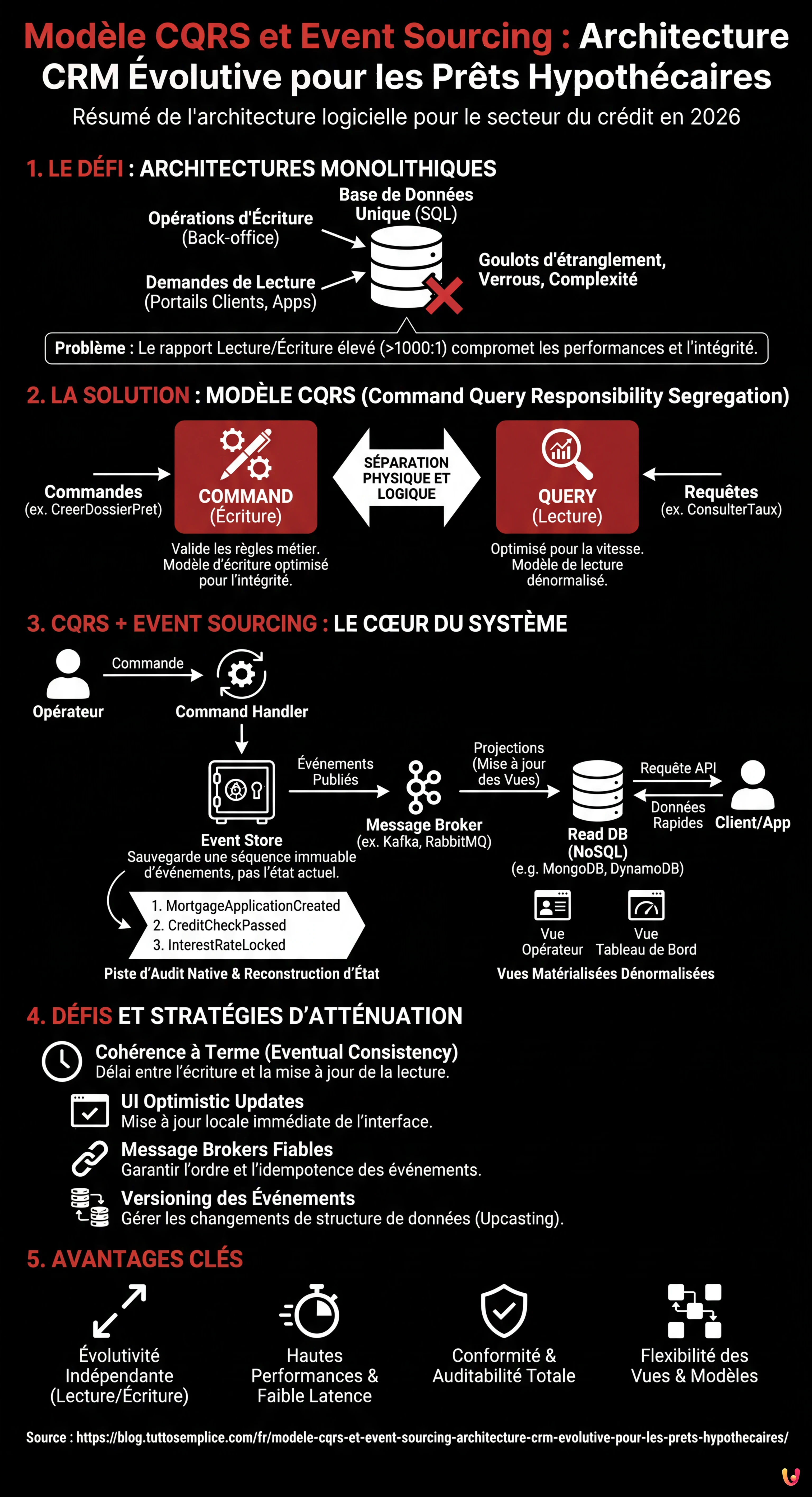 Modèle CQRS et Event Sourcing : Architecture CRM Évolutive pour les Prêts Hypothécaires - Infographie résumant