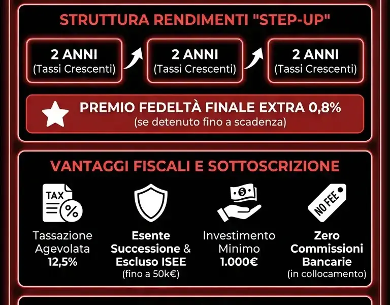 Infografica: Nuovo Btp Valore marzo 2026: date, tassi step-up e premio fedelt&agrave;