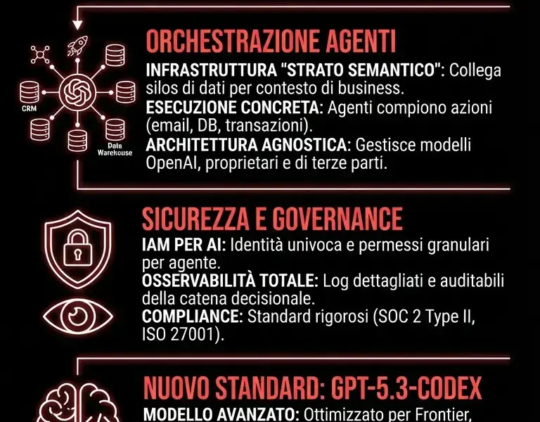 Infografica: OpenAI Frontier: La Piattaforma per Gestire Agenti AI Aziendali