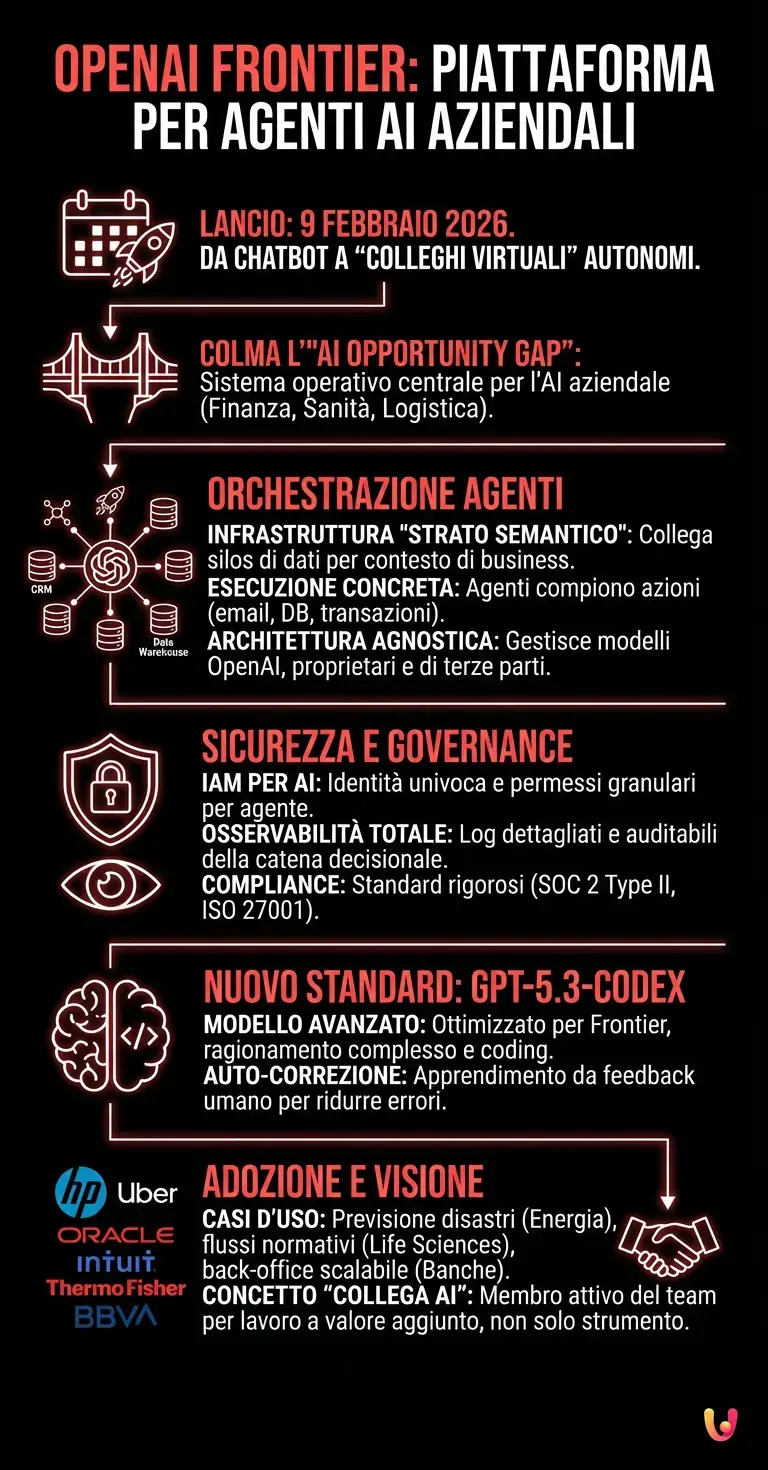 OpenAI Frontier: La Piattaforma per Gestire Agenti AI Aziendali - Infografica riassuntiva