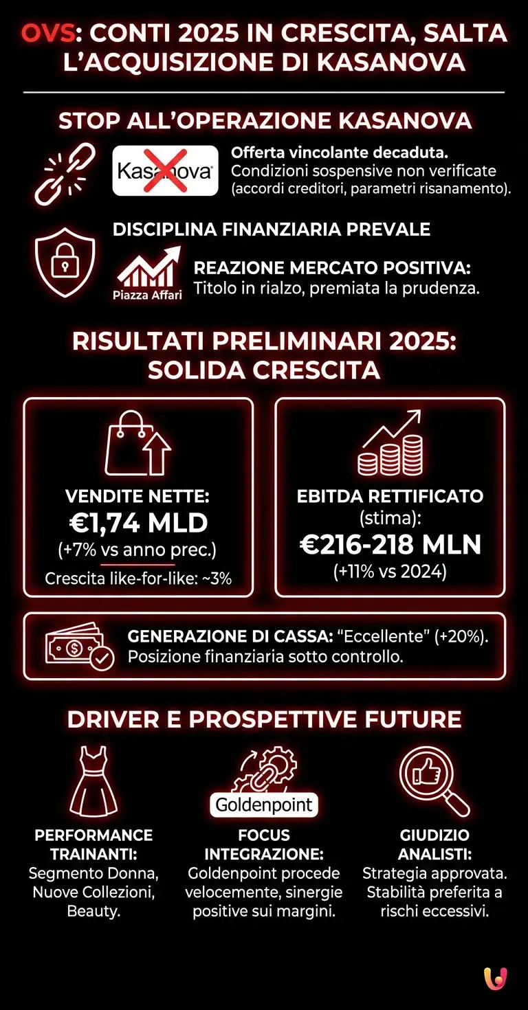 OVS: conti 2025 in crescita, salta l'acquisizione di Kasanova - Infografica riassuntiva