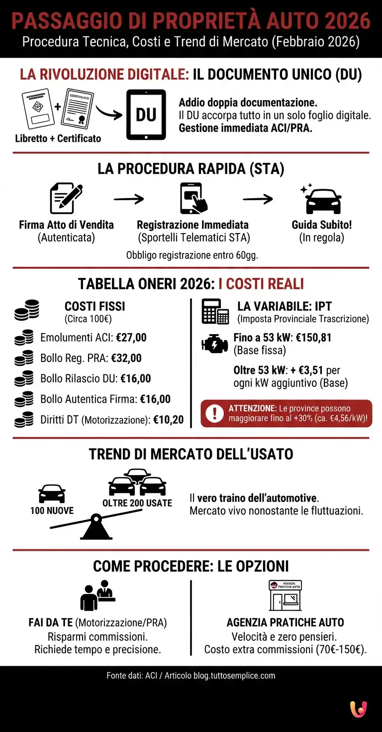 Passaggio Proprietà 2026: procedura tecnica e tabella oneri - Infografica riassuntiva