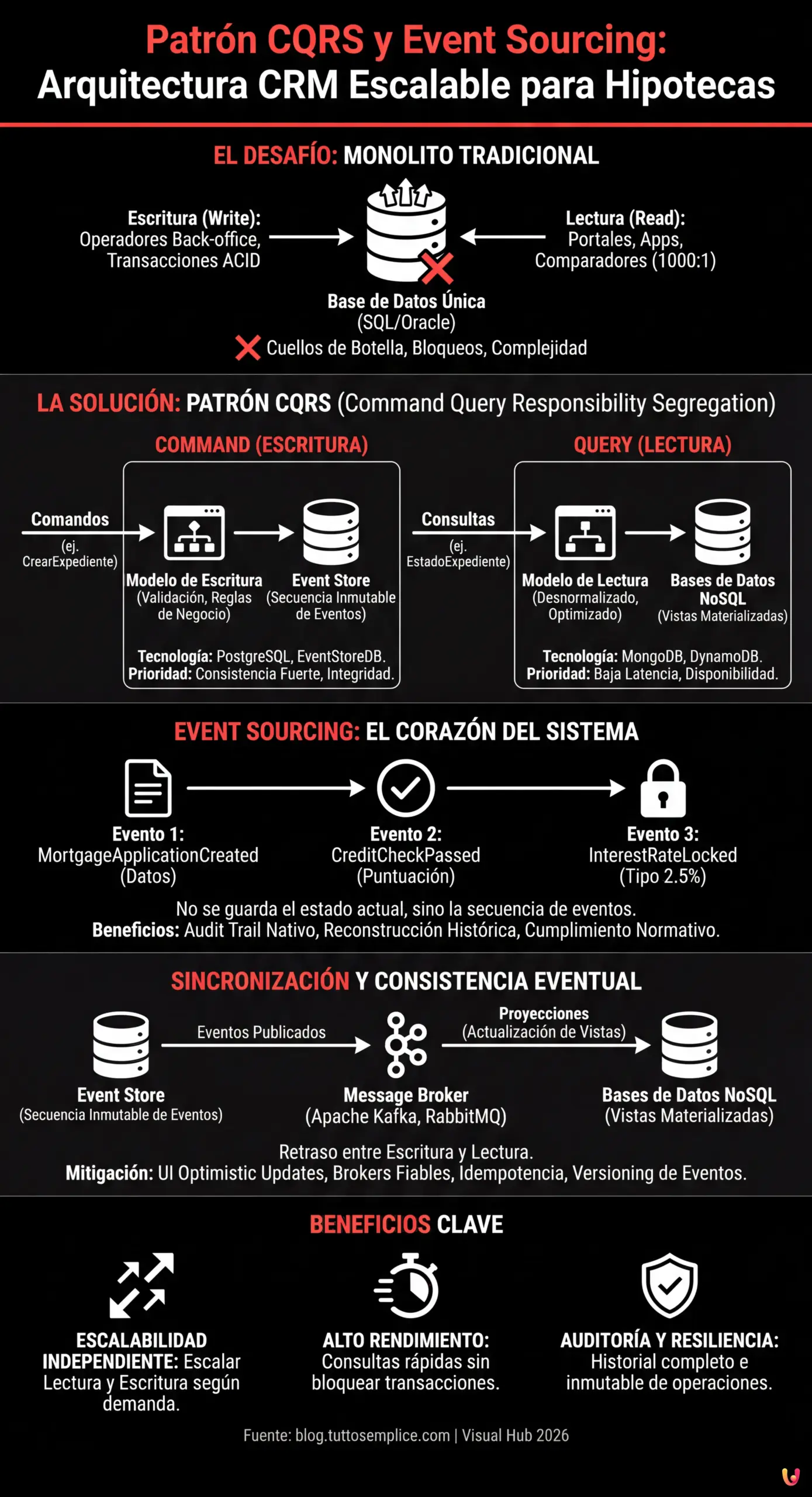 Patr&oacute;n CQRS y Event Sourcing: Arquitectura CRM Escalable para Hipotecas - Infograf&iacute;a resumen