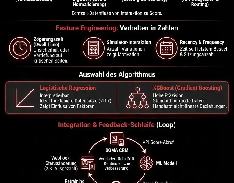 Infografica: Pr&auml;diktives Lead-Scoring: Technischer Leitfaden zum Lead-Engineering im CRM
