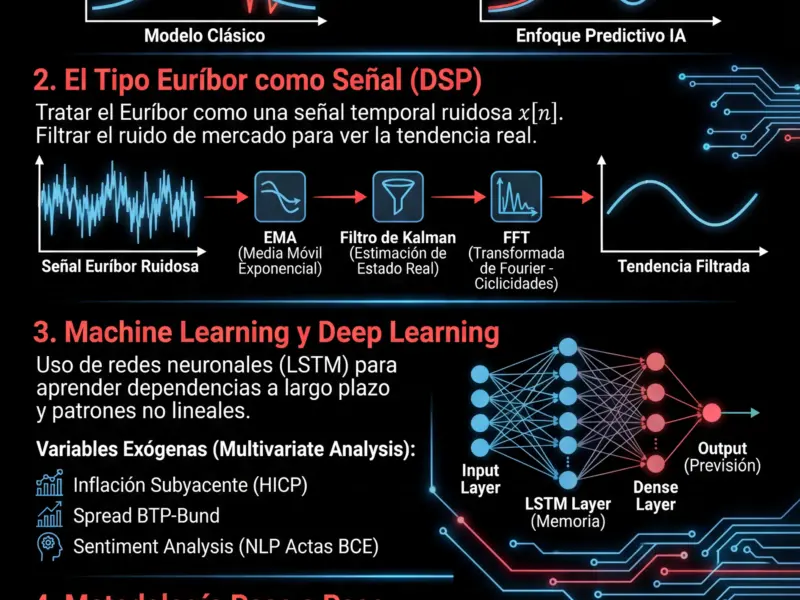 Infografica: Previsiones Tipos Eur&iacute;bor: Gu&iacute;a T&eacute;cnica de ML y Se&ntilde;ales