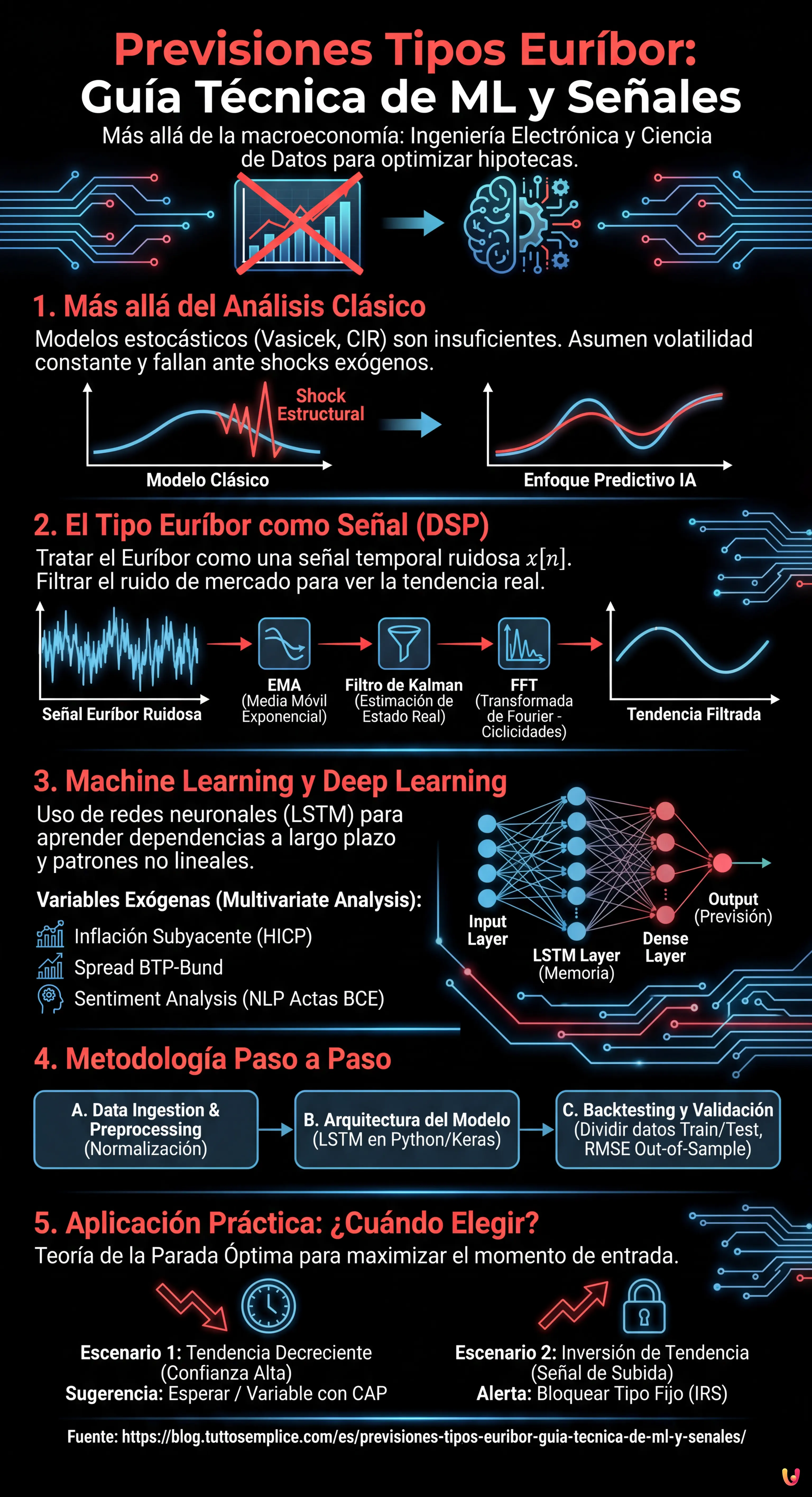 Previsiones Tipos Euríbor: Guía Técnica de ML y Señales - Infografía resumen