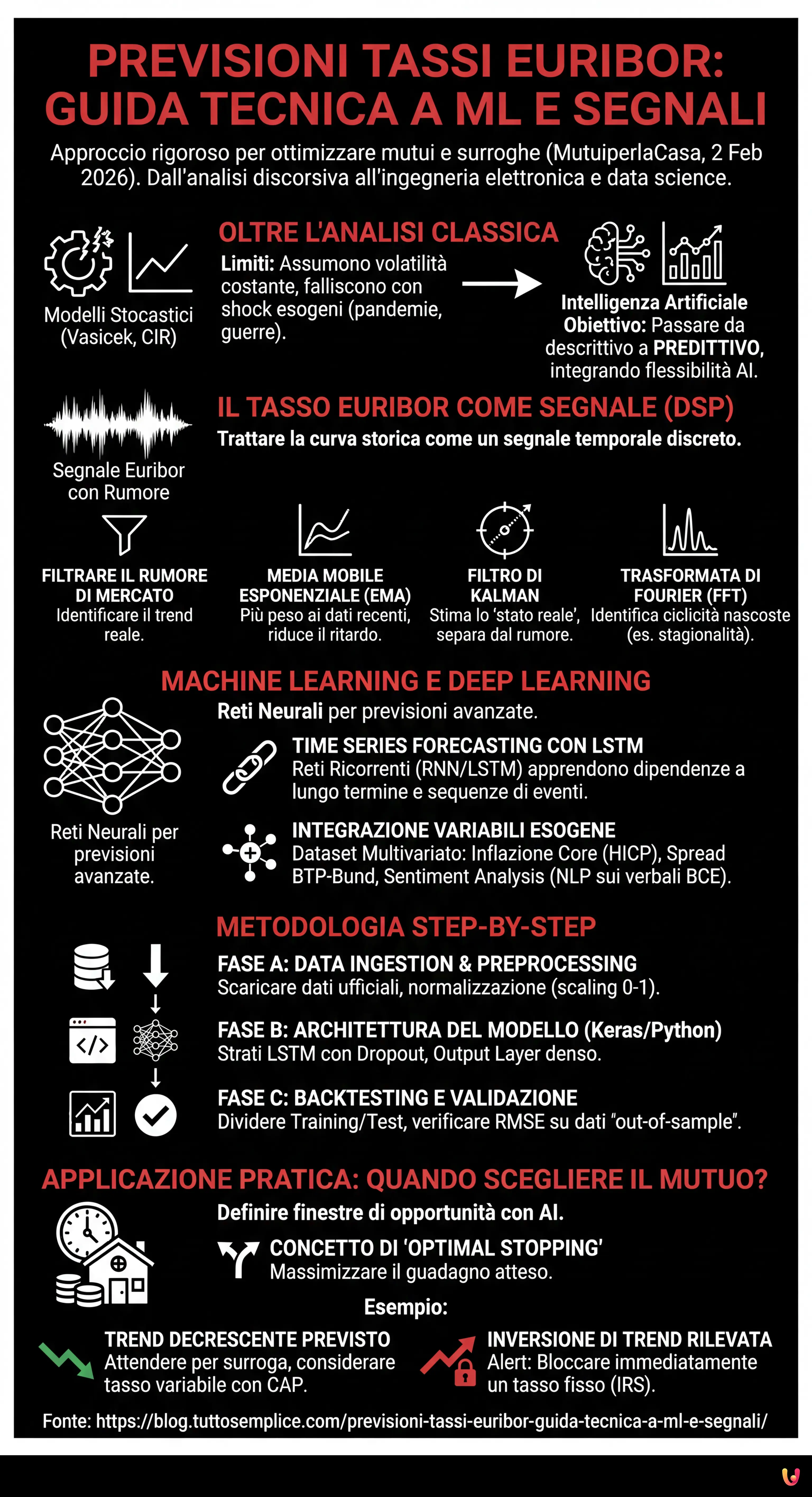 Previsioni Tassi Euribor: Guida Tecnica a ML e Segnali - Infografica riassuntiva