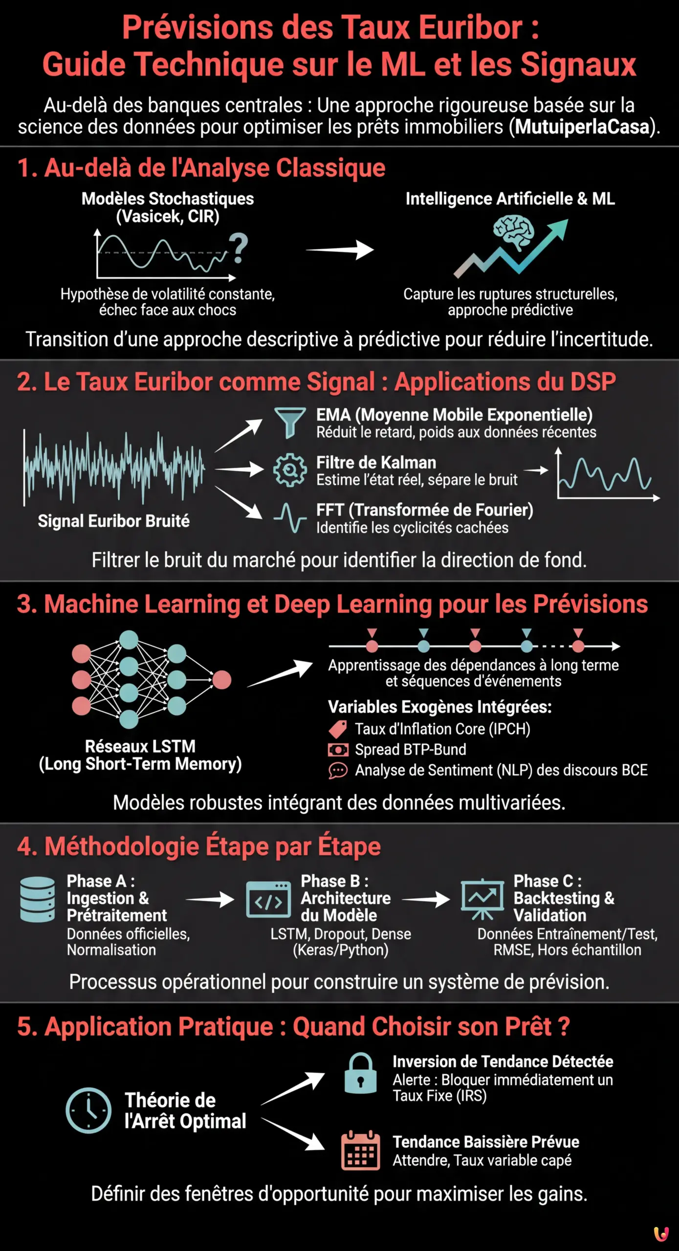 Pr&eacute;visions des Taux Euribor : Guide Technique sur le ML et les Signaux - Infographie r&eacute;sumant