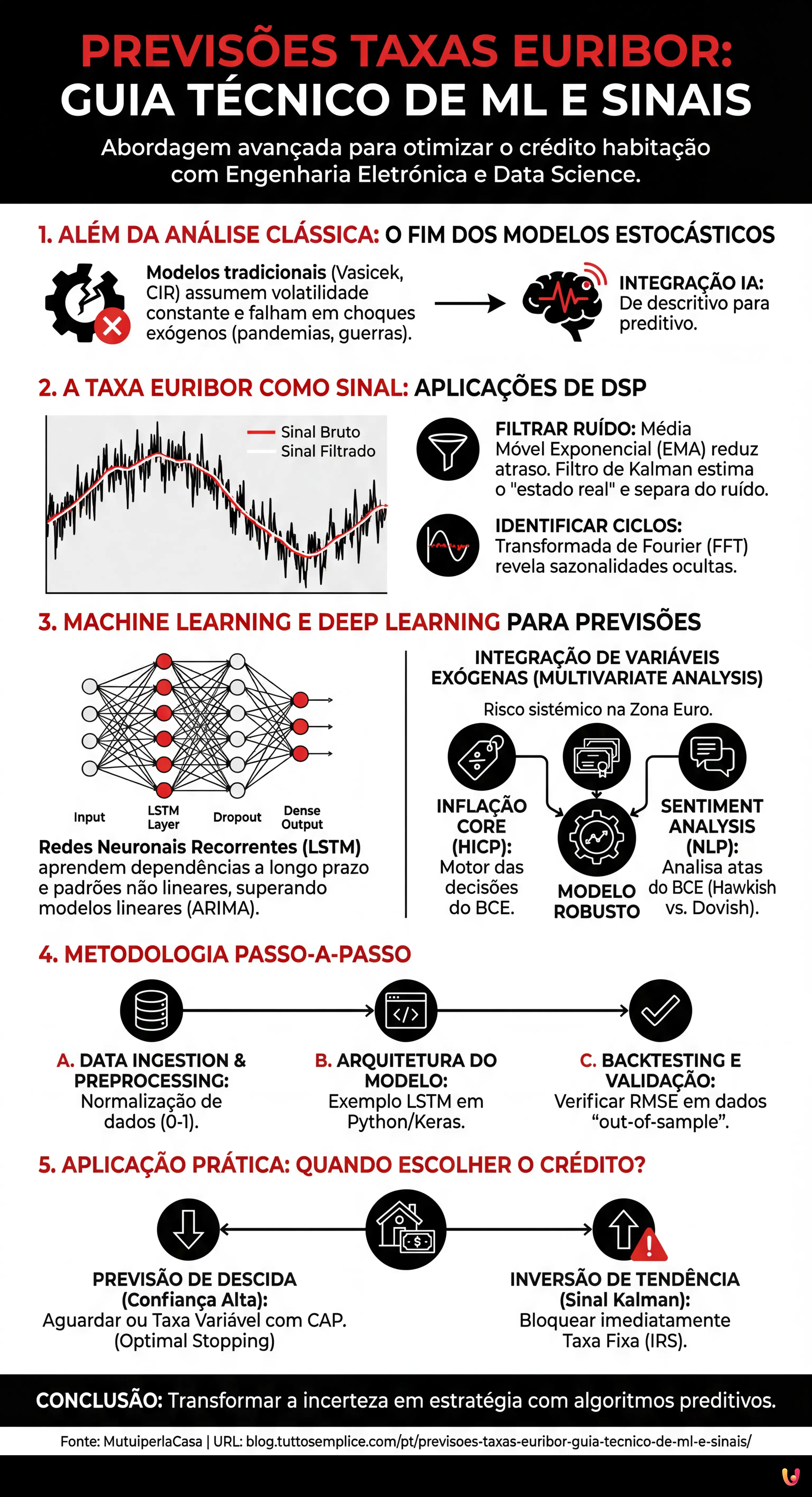 Previsões Taxas Euribor: Guia Técnico de ML e Sinais - Infográfico resumido