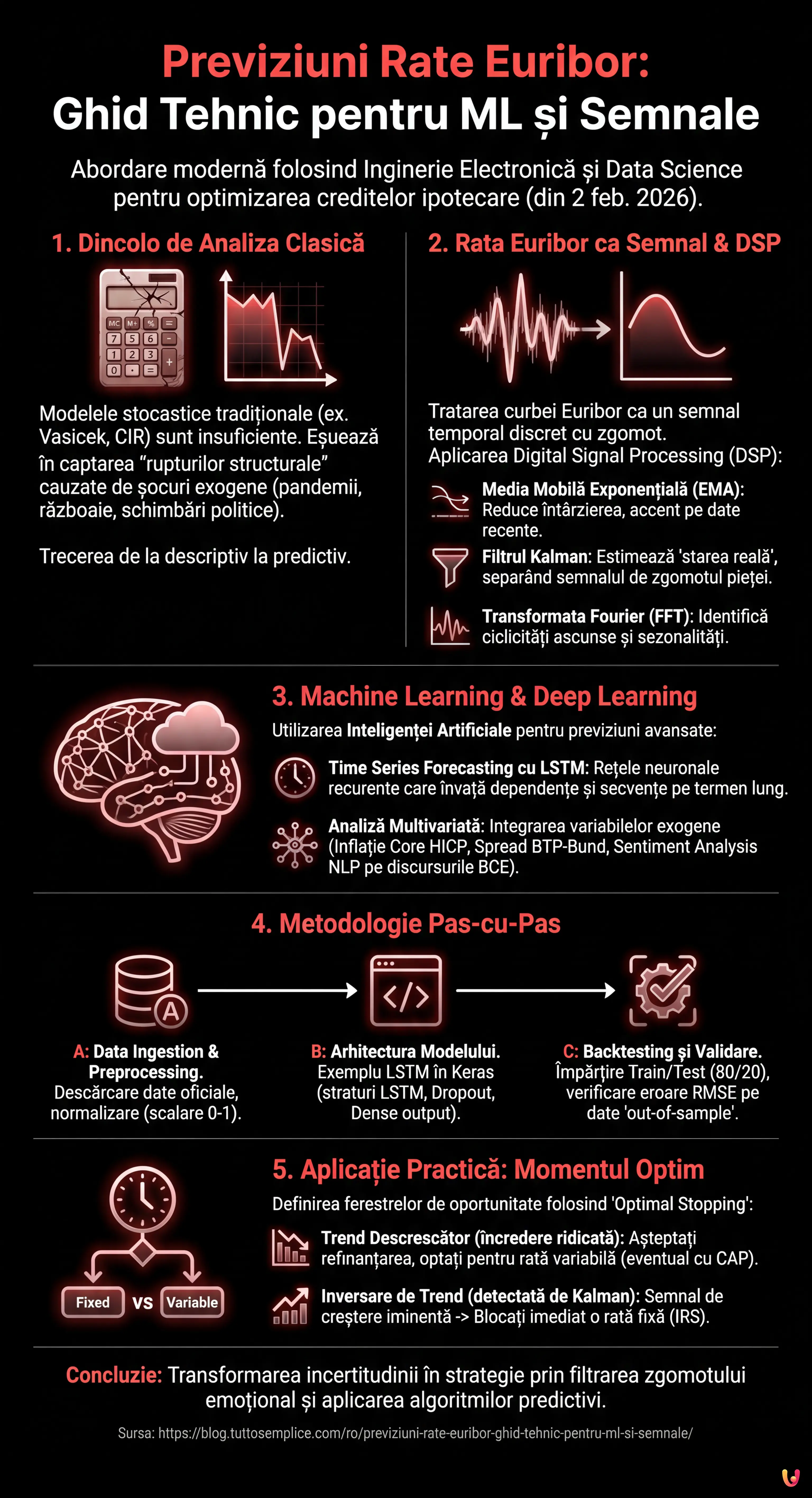 Previziuni Rate Euribor: Ghid Tehnic pentru ML și Semnale - Infografic rezumativ