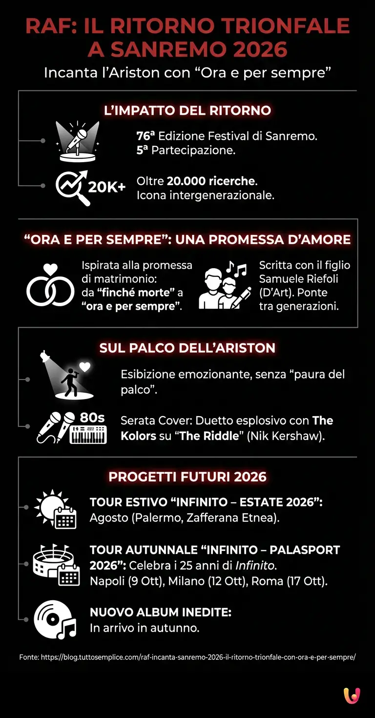 Raf incanta Sanremo 2026: il ritorno trionfale con Ora e per sempre - Infografica riassuntiva