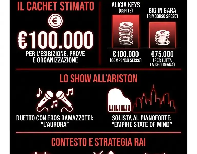 Infografica: Sanremo 2026, Alicia Keys: analisi del cachet e costi per la Rai