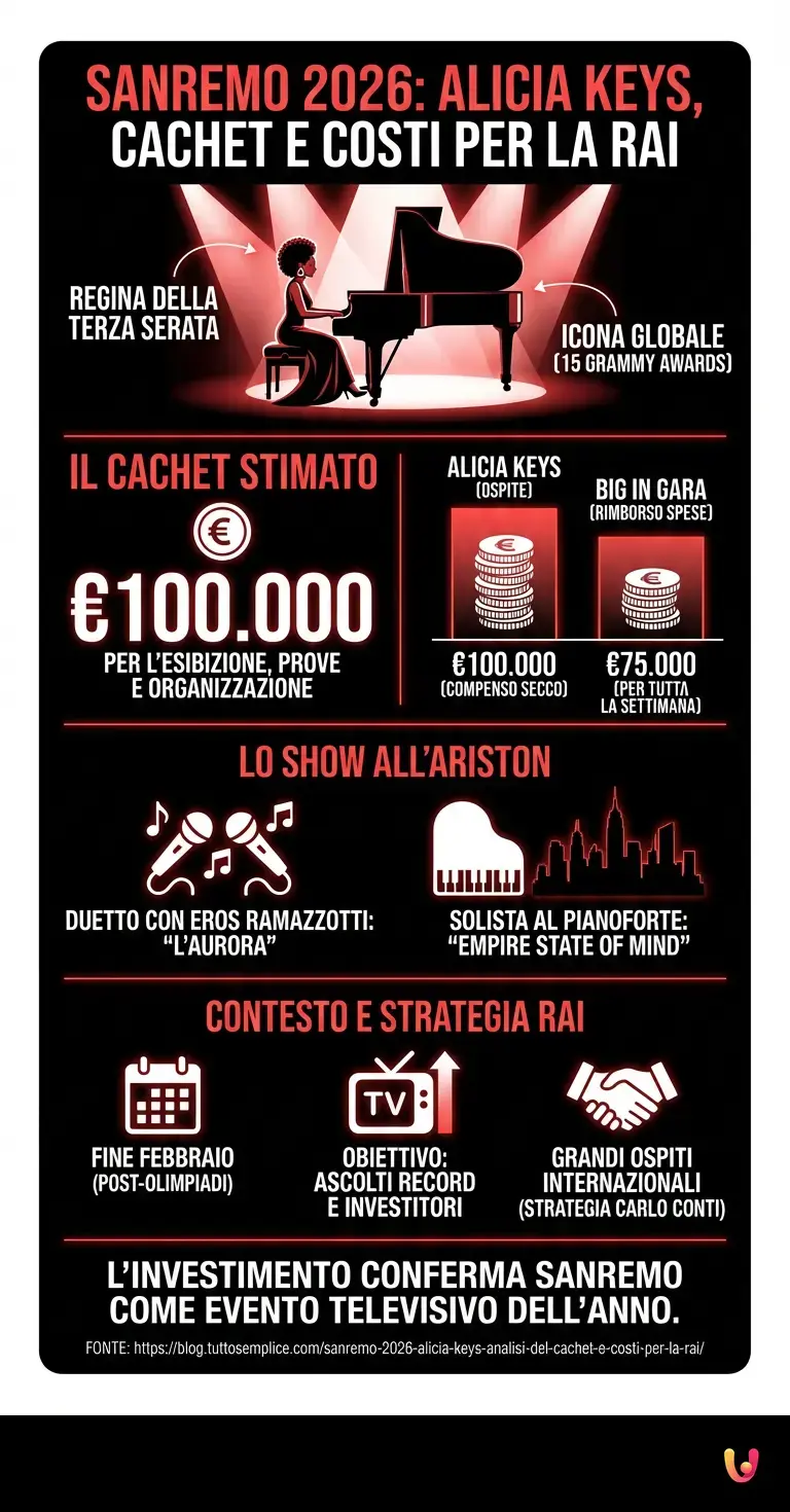 Sanremo 2026, Alicia Keys: analisi del cachet e costi per la Rai - Infografica riassuntiva