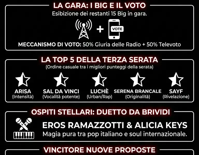 Infografica: Sanremo 2026: classifica terza serata, Top 5 e vincitore Nuove Prop...