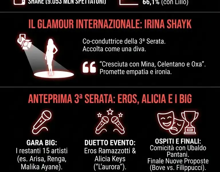 Infografica: Sanremo 2026: dati Auditel al 59,5% e presentazione Irina Shayk