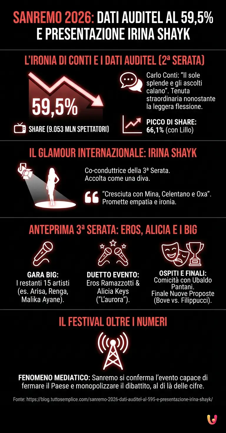 Sanremo 2026: dati Auditel al 59,5% e presentazione Irina Shayk - Infografica riassuntiva