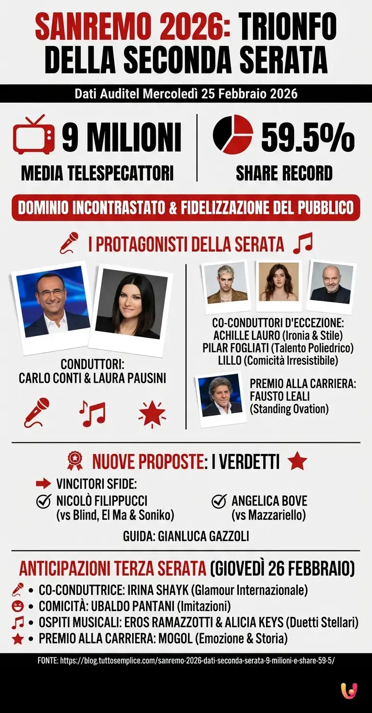 Sanremo 2026, dati seconda serata: 9 milioni e share 59.5% - Infografica riassuntiva