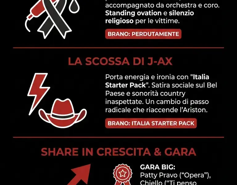 Infografica: Sanremo 2026: Lauro cambia brano per Crans Montana, share in crescita