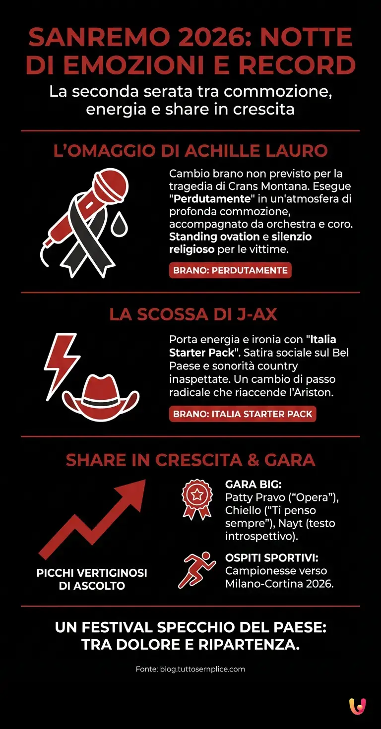 Sanremo 2026: Lauro cambia brano per Crans Montana, share in crescita - Infografica riassuntiva