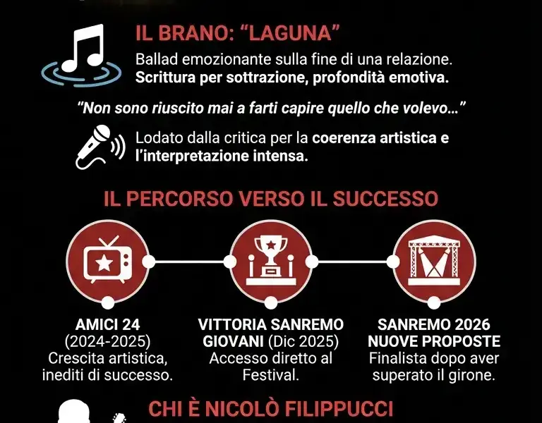 Infografica: Sanremo 2026: Nicol&ograve; Filippucci finalista categoria Nuove Proposte