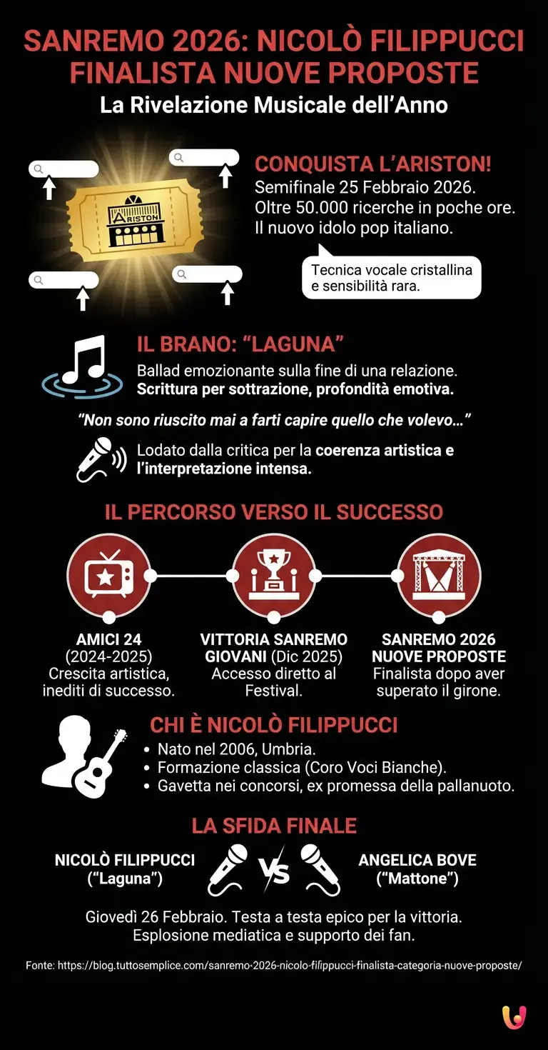 Sanremo 2026: Nicol&ograve; Filippucci finalista categoria Nuove Proposte - Infografica riassuntiva