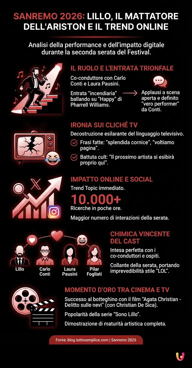 Sanremo 2026: performance di Lillo e analisi del trend online - Infografica riassuntiva