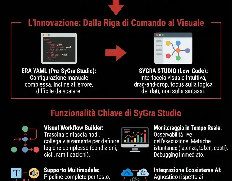 Infografica: ServiceNow SyGra Studio: La Nuova Era Visuale dei Dati Sintetici