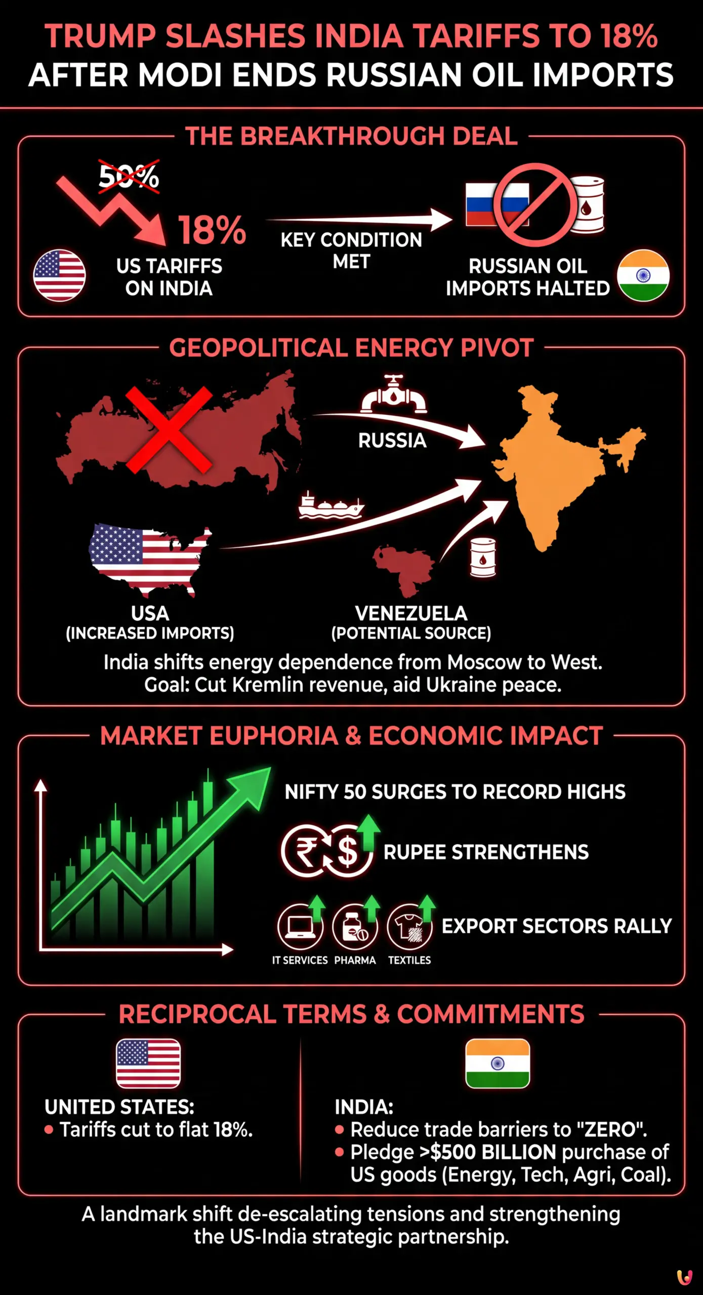 Trump Slashes India Tariffs to 18% After Modi Agrees to End Russian Oil Imports - Summary Infographic