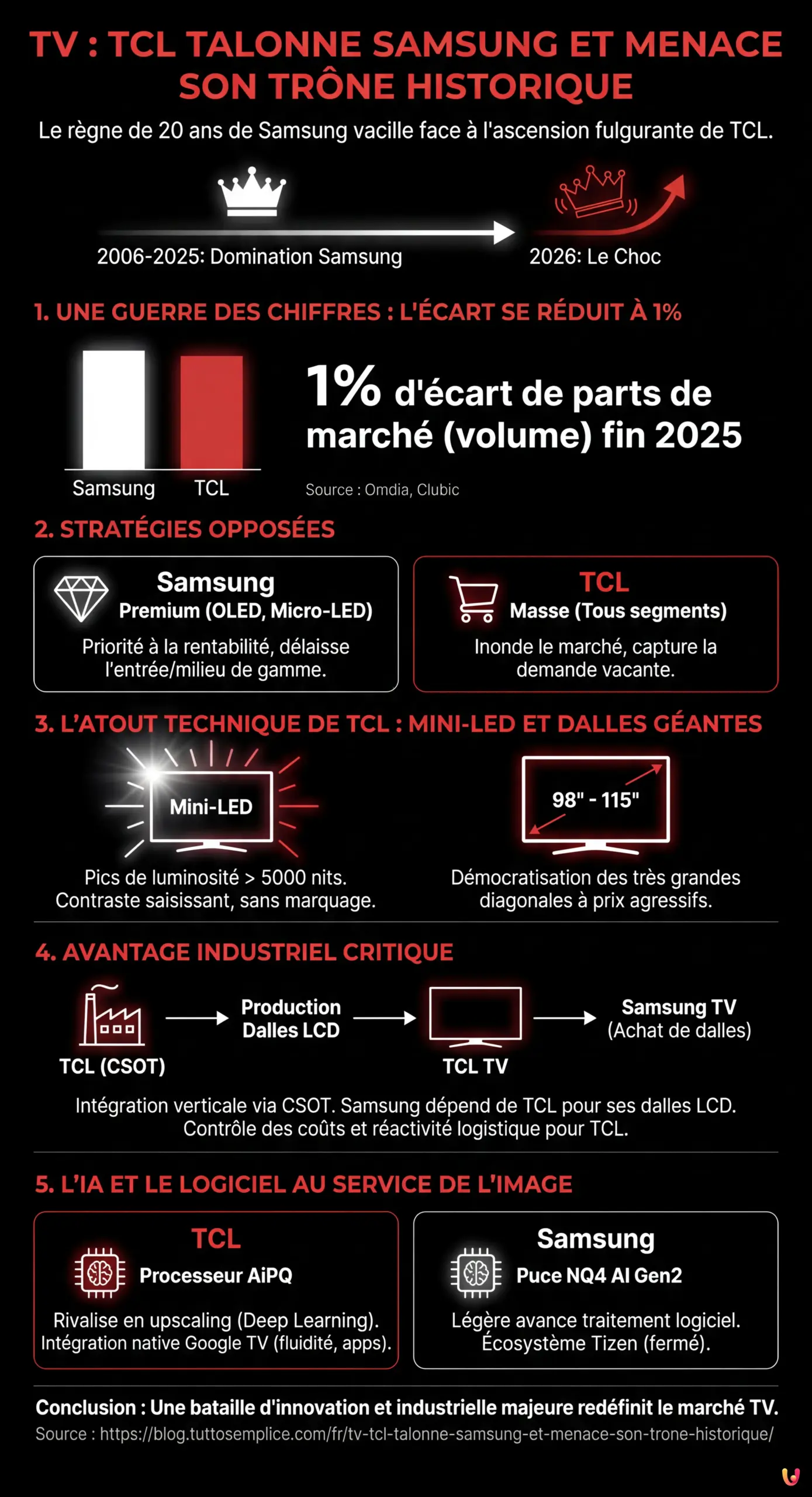 TV : TCL talonne Samsung et menace son tr&ocirc;ne historique - Infographie r&eacute;sumant