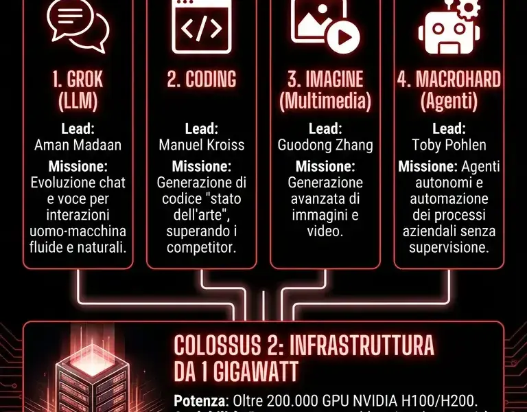 Infografica: xAI: nuova architettura operativa in 4 divisioni post-fusione SpaceX