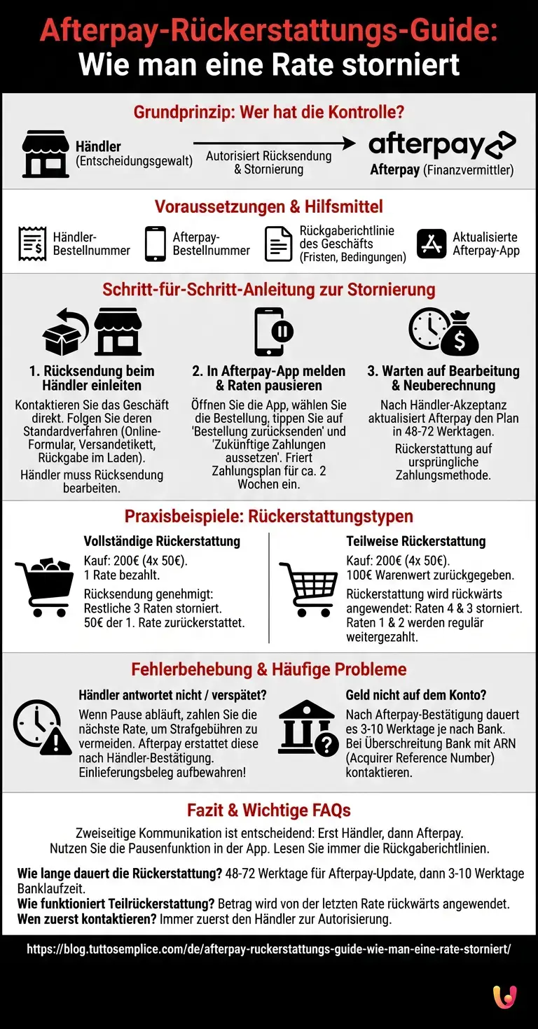 Afterpay-R&uuml;ckerstattungs-Guide: Wie man eine Rate storniert - Zusammenfassende Infografik