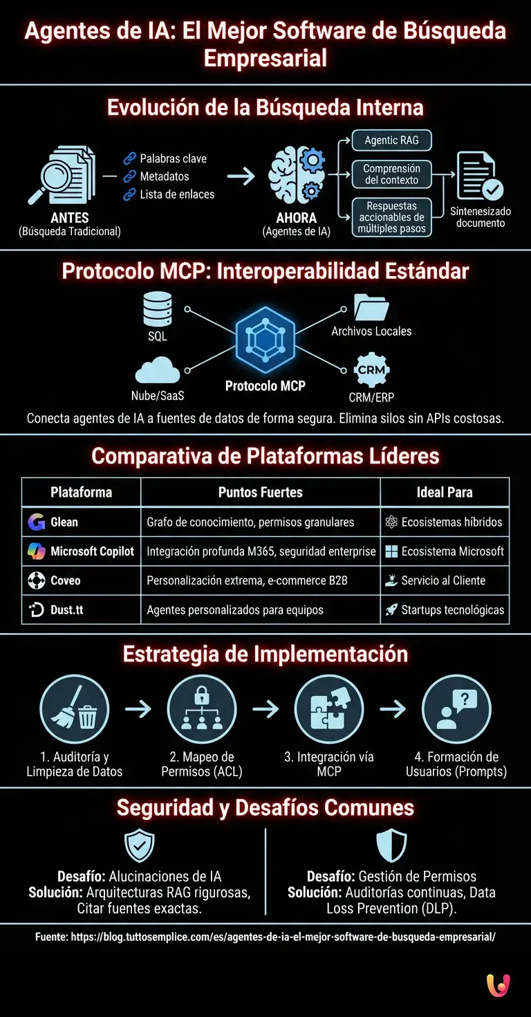 Agentes de IA: El Mejor Software de B&uacute;squeda Empresarial - Infograf&iacute;a resumen