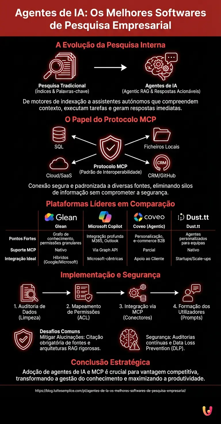 Agentes de IA: Os Melhores Softwares de Pesquisa Empresarial - Infogr&aacute;fico resumido