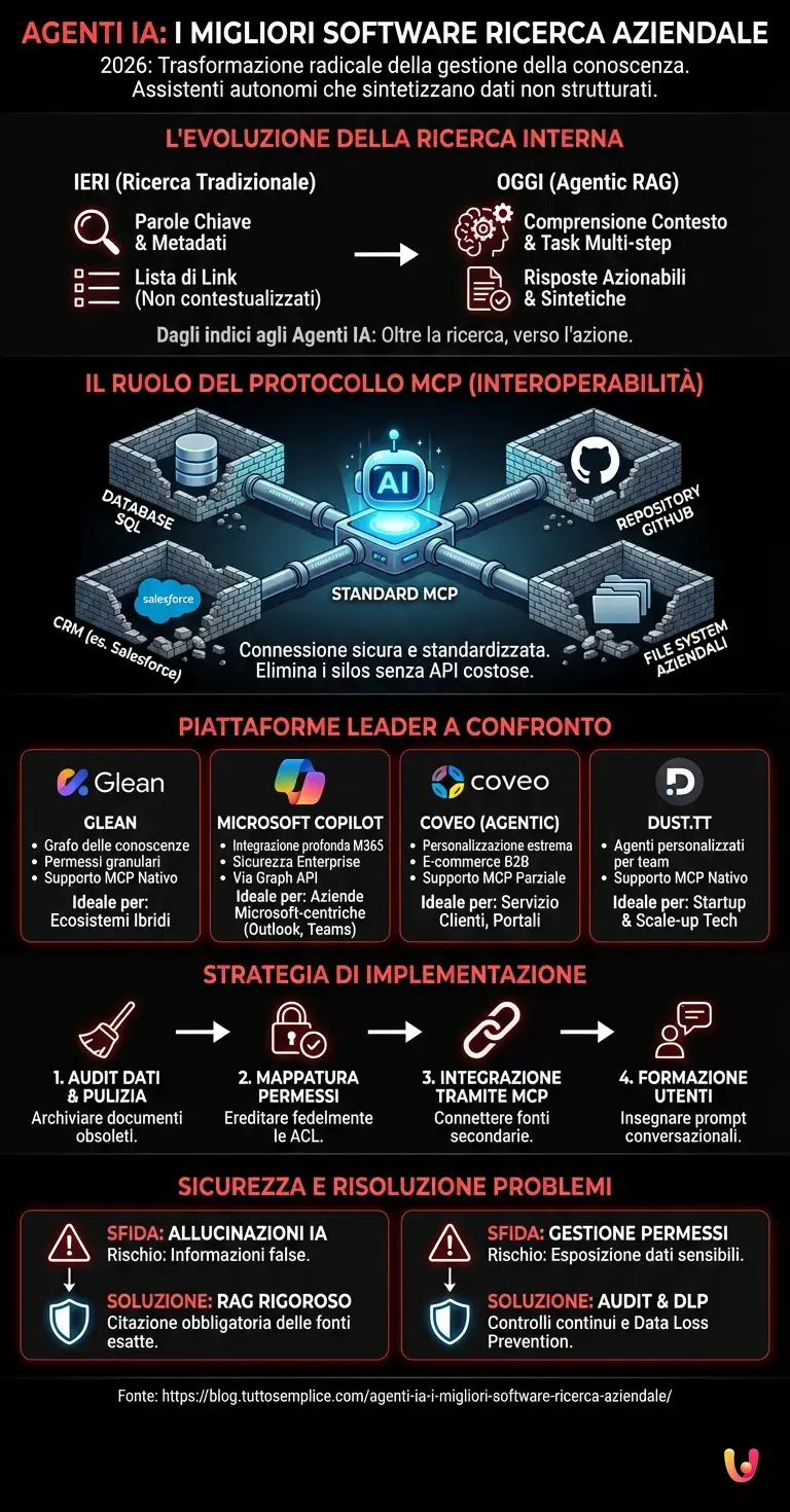 Agenti IA: I Migliori Software Ricerca Aziendale - Infografica riassuntiva