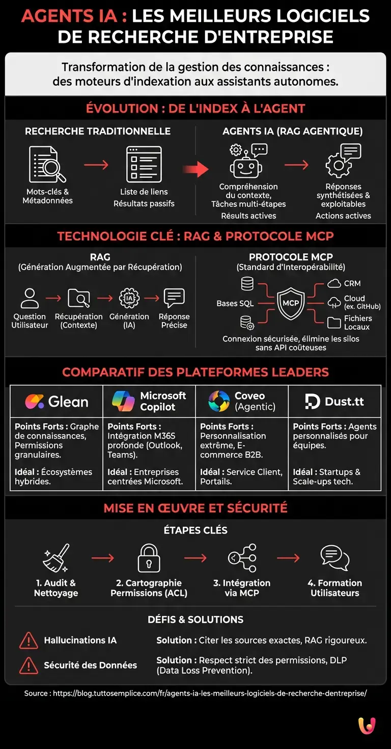 Agents IA : Les Meilleurs Logiciels de Recherche d'Entreprise - Infographie r&eacute;sumant