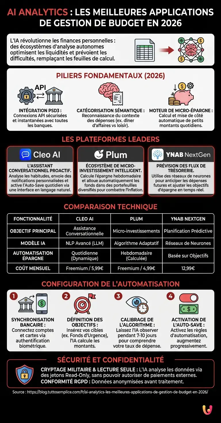 AI Analytics : Les Meilleures Applications de Gestion de Budget en 2026 - Infographie r&eacute;sumant