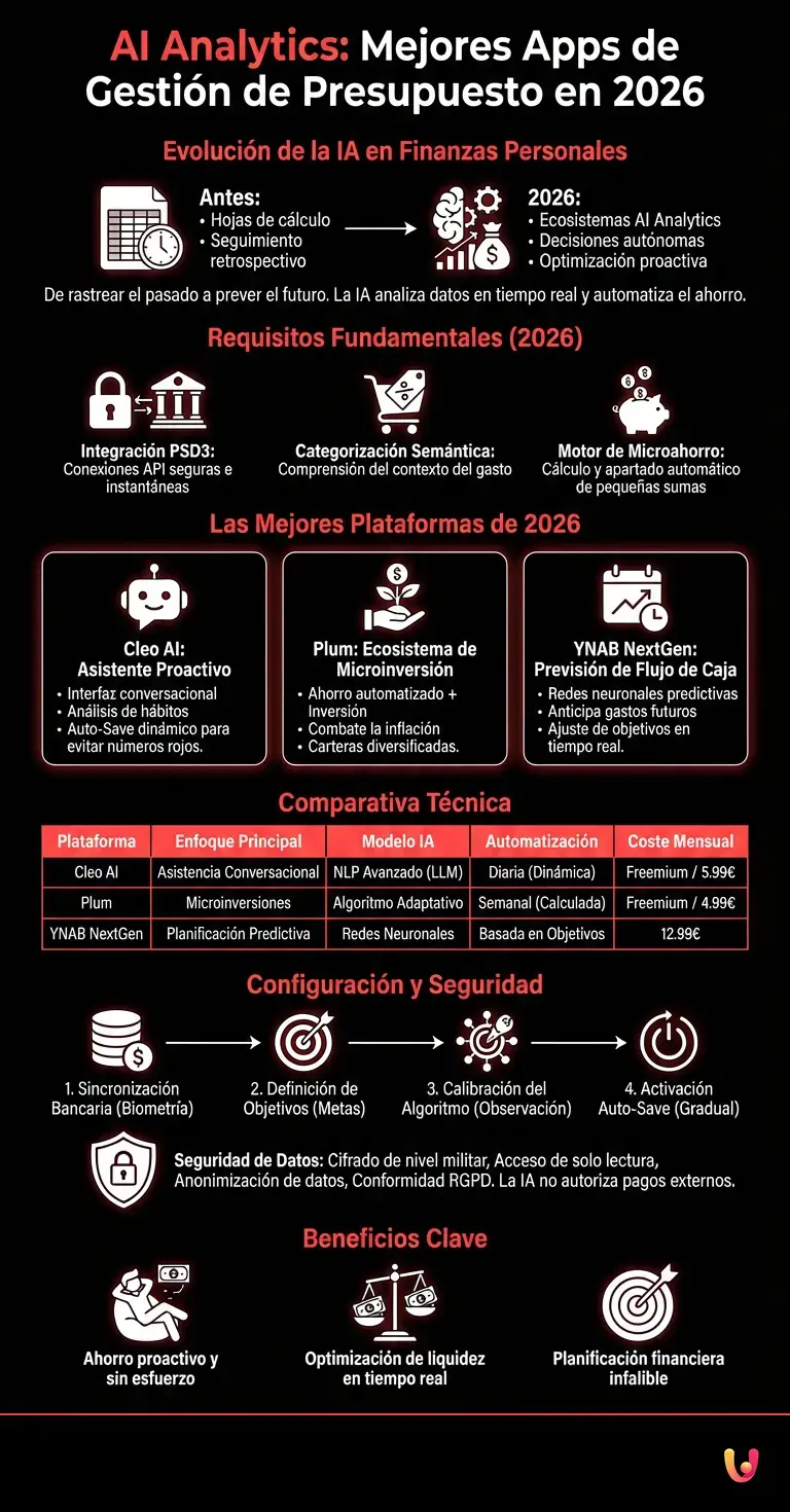 AI Analytics: Mejores Apps de Gesti&oacute;n de Presupuesto en 2026 - Infograf&iacute;a resumen