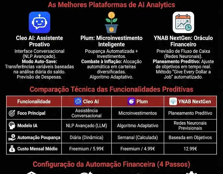 Infografica: AI Analytics: Melhores Apps de Gest&atilde;o de Or&ccedil;amento em 2026