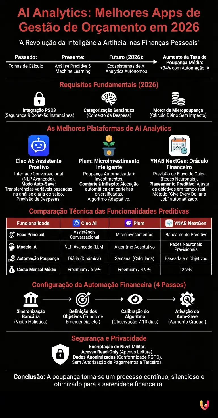 AI Analytics: Melhores Apps de Gest&atilde;o de Or&ccedil;amento em 2026 - Infogr&aacute;fico resumido