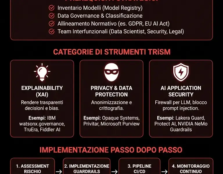 Infografica: AI TRiSM: Strumenti per la Gestione Rischio IA