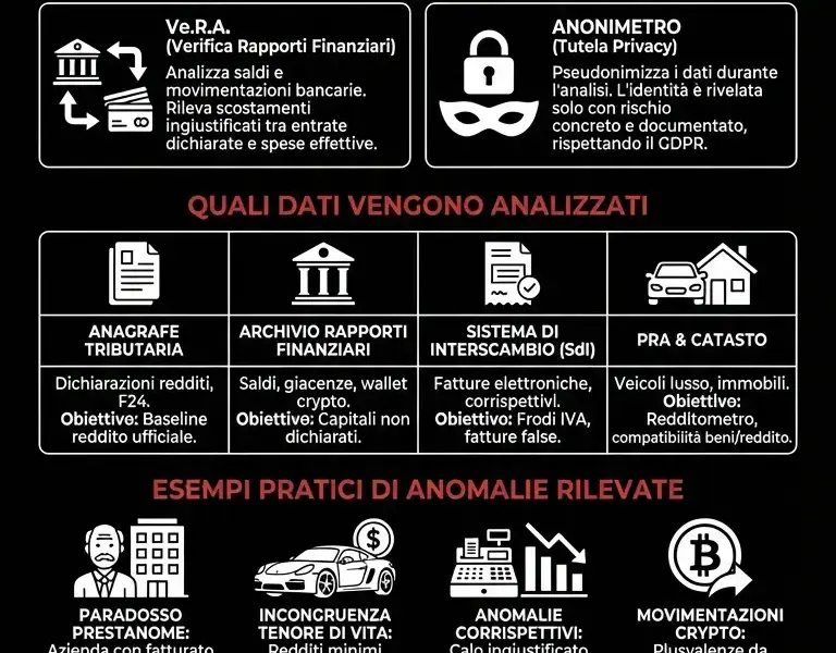 Infografica: Algoritmi Agenzia Entrate: Guida all'AI Antievasione