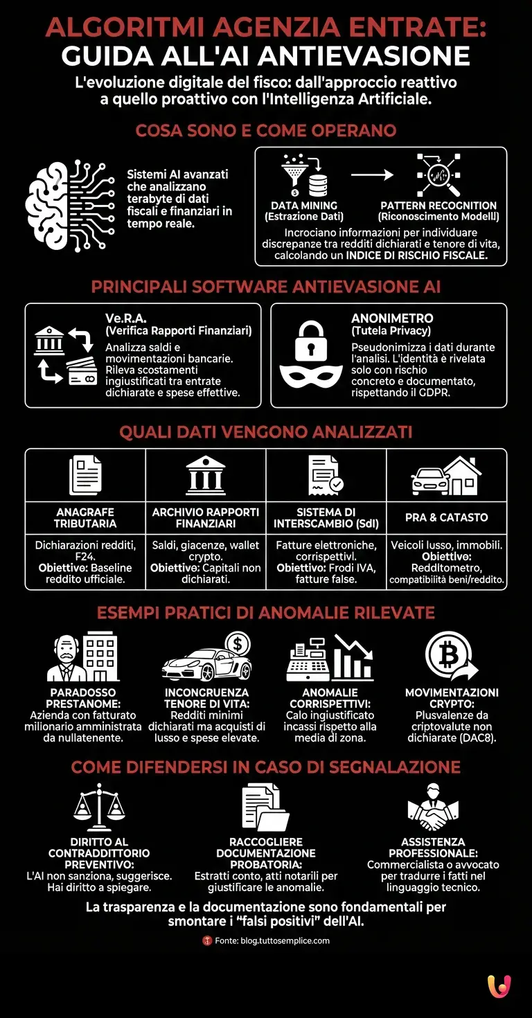 Algoritmi Agenzia Entrate: Guida all'AI Antievasione - Infografica riassuntiva