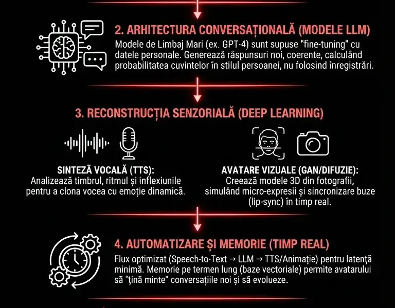 Infografica: Arhitectura Grief Tech: Cum se digitalizează viața după moarte