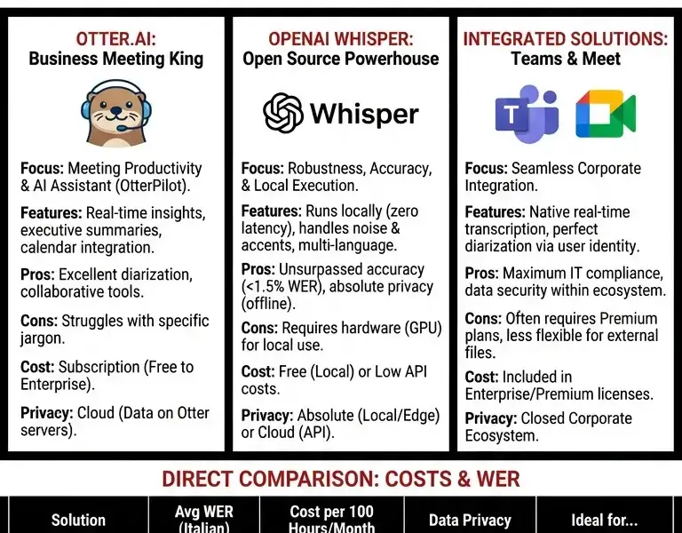 Infografica: Best Speech to Text 2026: Otter.ai vs. Whisper vs. Integrated
