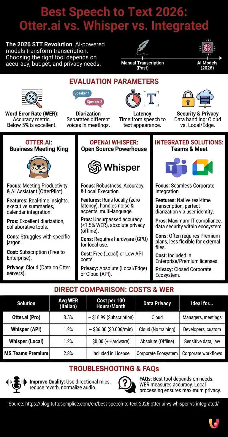 Best Speech to Text 2026: Otter.ai vs. Whisper vs. Integrated - Summary Infographic
